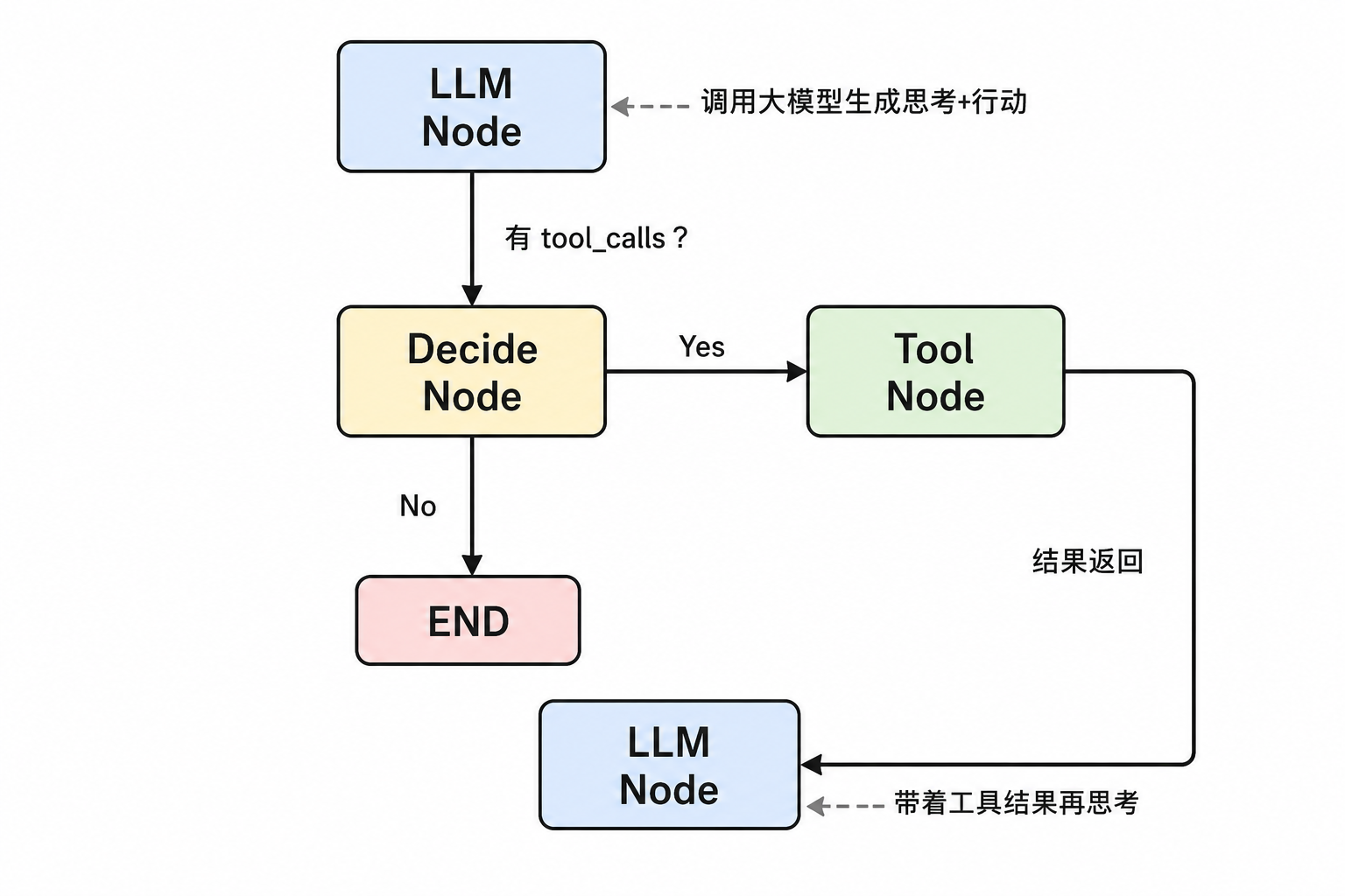 LangGraph ReAct Agent 流程图